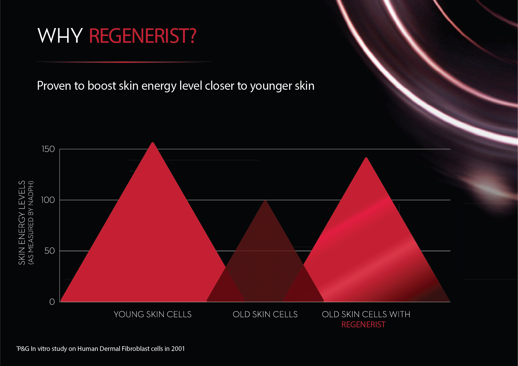 Why Regenerist Graphic